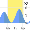 Port Rhin tide chart for Thursday, March 27, 2025