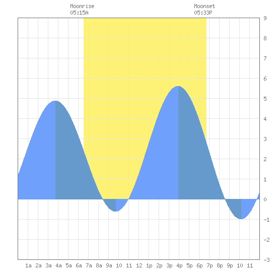 Port Rhin tide chart for Friday, March 28, 2025
