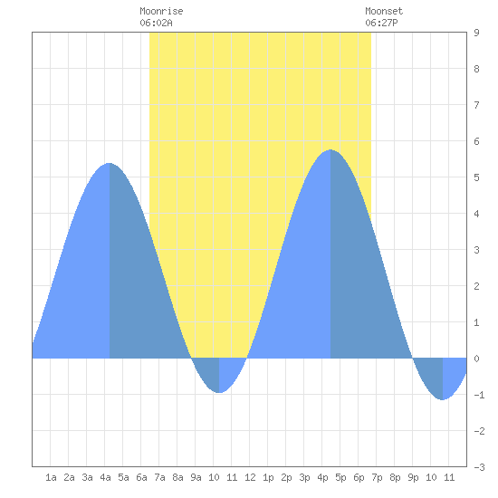 Port Rhin tide chart for Saturday, March 29, 2025