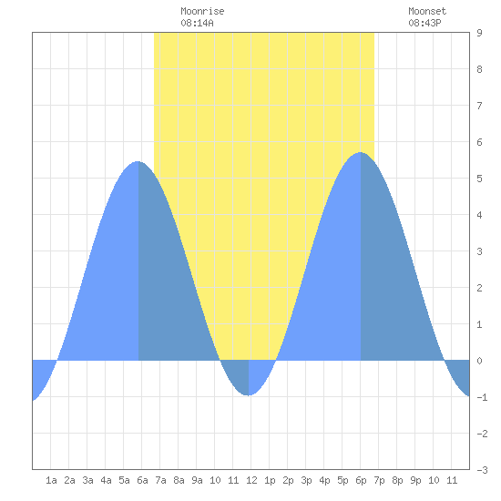 Port Rhin tide chart for Sunday, March 2, 2025