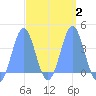 Port Rhin tide chart for Sunday, March 2, 2025
