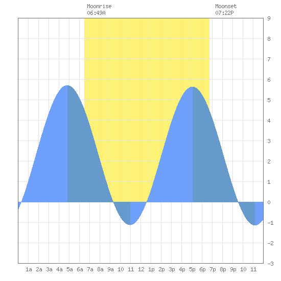 Port Rhin tide chart for Sunday, March 30, 2025