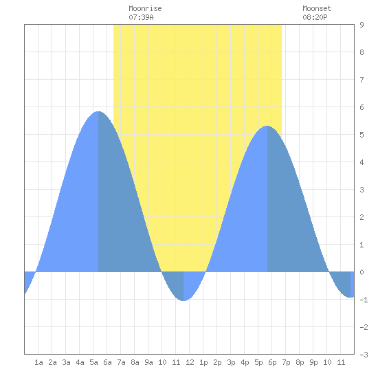 Port Rhin tide chart for Monday, March 31, 2025