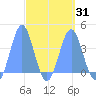 Port Rhin tide chart for Monday, March 31, 2025