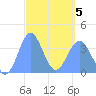Port Rhin tide chart for Wednesday, March 5, 2025