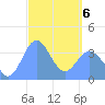Port Rhin tide chart for Thursday, March 6, 2025