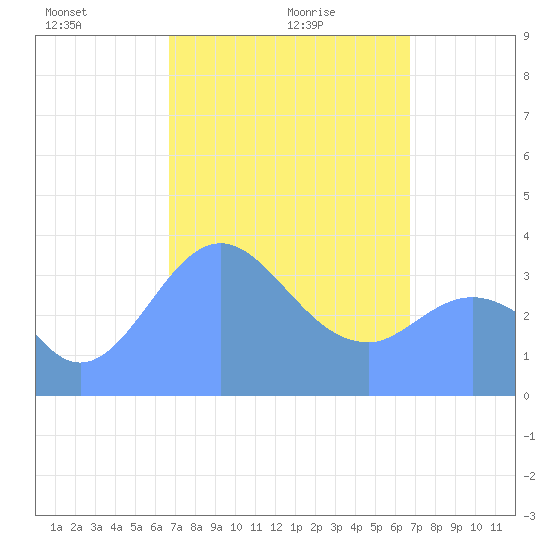 Port Rhin tide chart for Friday, March 7, 2025