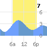 Port Rhin tide chart for Friday, March 7, 2025