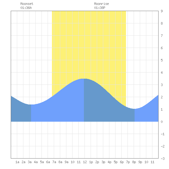 Port Rhin tide chart for Saturday, March 8, 2025