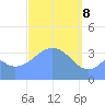 Port Rhin tide chart for Saturday, March 8, 2025