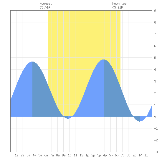 Port Rhin tide chart for Friday, April 11, 2025