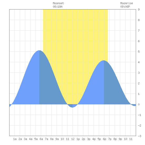 Port Rhin tide chart for Wednesday, April 16, 2025