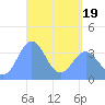 Port Rhin tide chart for Saturday, April 19, 2025