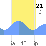 Port Rhin tide chart for Monday, April 21, 2025