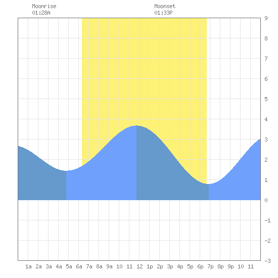 Port Rhin tide chart for Tuesday, April 22, 2025