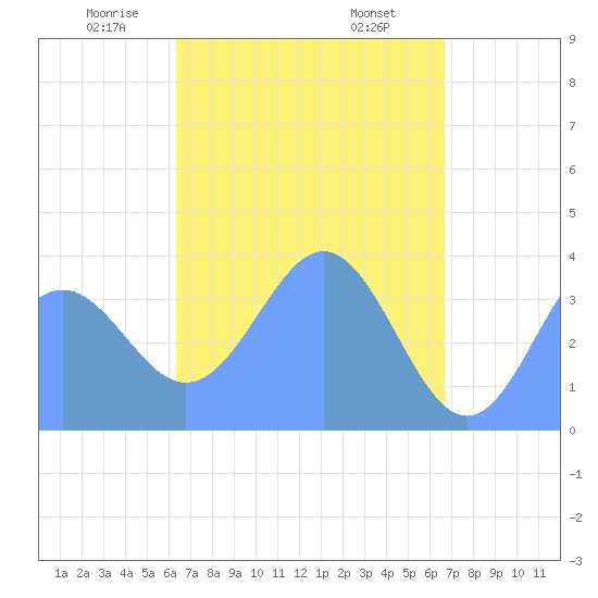 Port Rhin tide chart for Wednesday, April 23, 2025