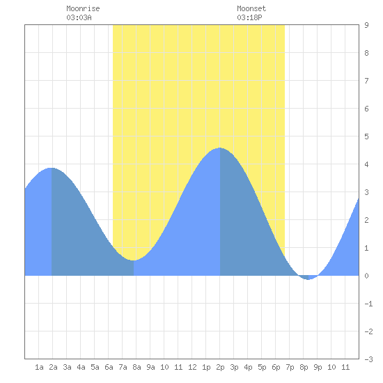Port Rhin tide chart for Thursday, April 24, 2025