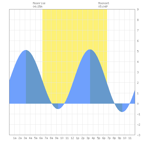 Port Rhin tide chart for Saturday, April 26, 2025