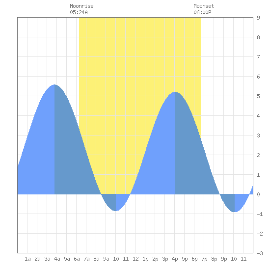 Port Rhin tide chart for Sunday, April 27, 2025