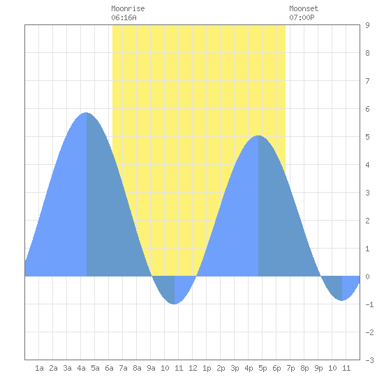 Port Rhin tide chart for Monday, April 28, 2025