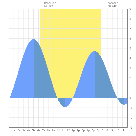Port Rhin tide chart for Tuesday, April 29, 2025