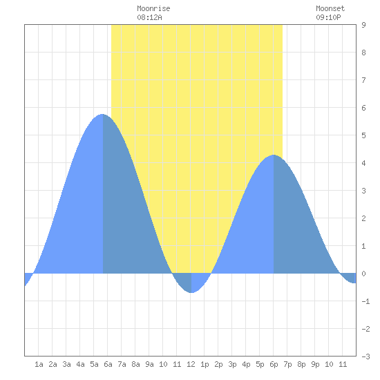 Port Rhin tide chart for Wednesday, April 30, 2025