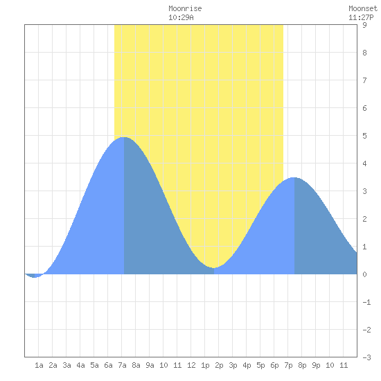 Port Rhin tide chart for Thursday, April 3, 2025