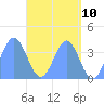 Port Rhin tide chart for Saturday, May 10, 2025
