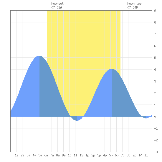 Port Rhin tide chart for Wednesday, May 14, 2025