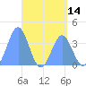 Port Rhin tide chart for Wednesday, May 14, 2025