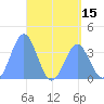 Port Rhin tide chart for Thursday, May 15, 2025