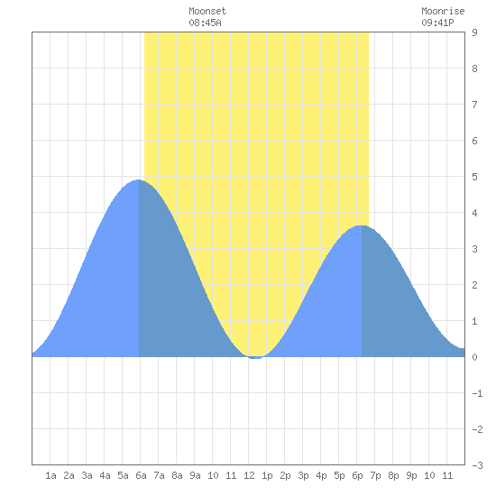 Port Rhin tide chart for Friday, May 16, 2025