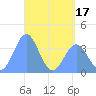 Port Rhin tide chart for Saturday, May 17, 2025