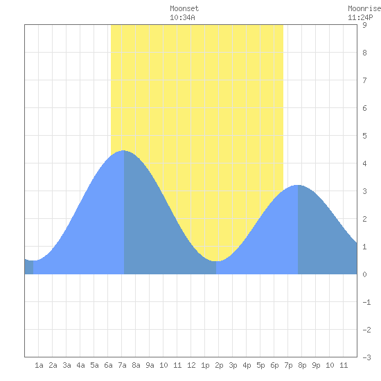 Port Rhin tide chart for Sunday, May 18, 2025