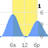 Port Rhin tide chart for Thursday, May 1, 2025