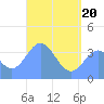 Port Rhin tide chart for Tuesday, May 20, 2025
