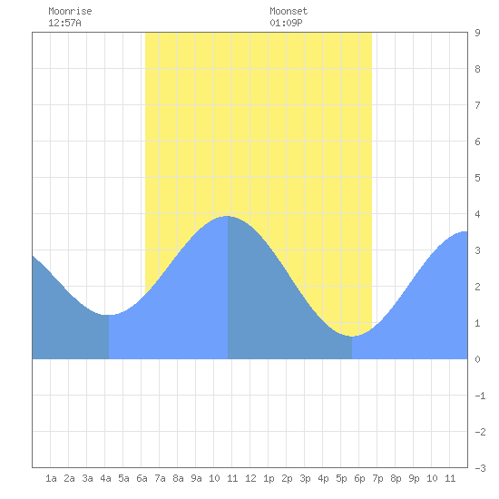 Port Rhin tide chart for Wednesday, May 21, 2025