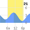 Port Rhin tide chart for Wednesday, May 21, 2025
