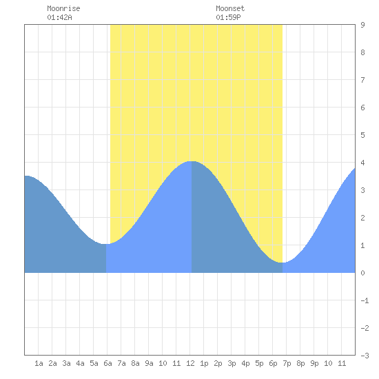Port Rhin tide chart for Thursday, May 22, 2025