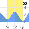 Port Rhin tide chart for Thursday, May 22, 2025