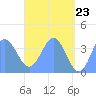 Port Rhin tide chart for Friday, May 23, 2025