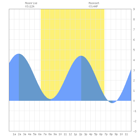 Port Rhin tide chart for Saturday, May 24, 2025