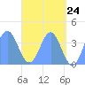 Port Rhin tide chart for Saturday, May 24, 2025