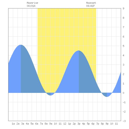 Port Rhin tide chart for Sunday, May 25, 2025