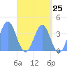 Port Rhin tide chart for Sunday, May 25, 2025