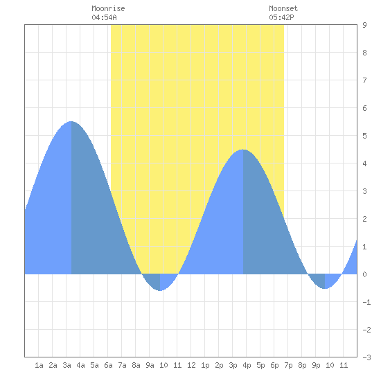 Port Rhin tide chart for Monday, May 26, 2025
