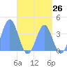Port Rhin tide chart for Monday, May 26, 2025