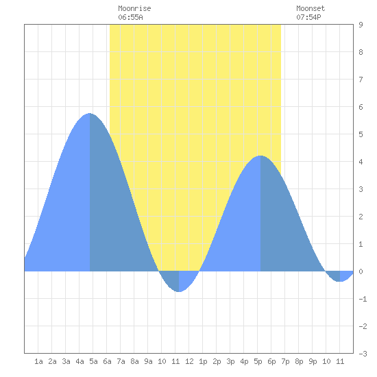 Port Rhin tide chart for Wednesday, May 28, 2025
