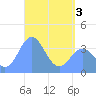 Port Rhin tide chart for Saturday, May 3, 2025