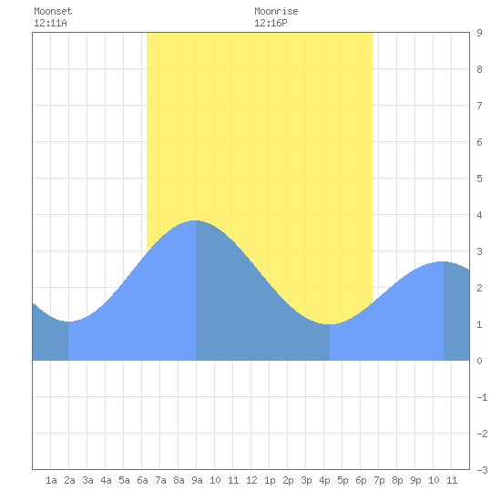 Port Rhin tide chart for Sunday, May 4, 2025